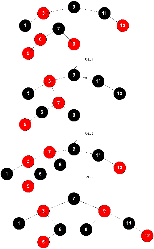 Einfuegen In Einen Rot Schwarz Suchbaum